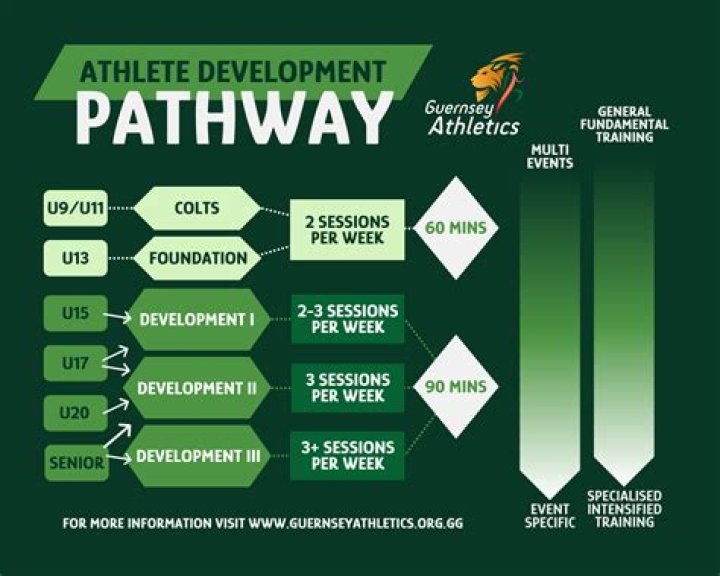 A Pathway To Athletic Excellence